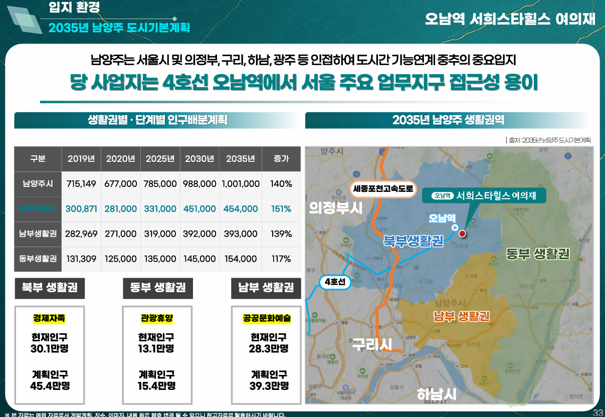 2035 남양주 도시기본계획 — 오남읍 개발 방향
