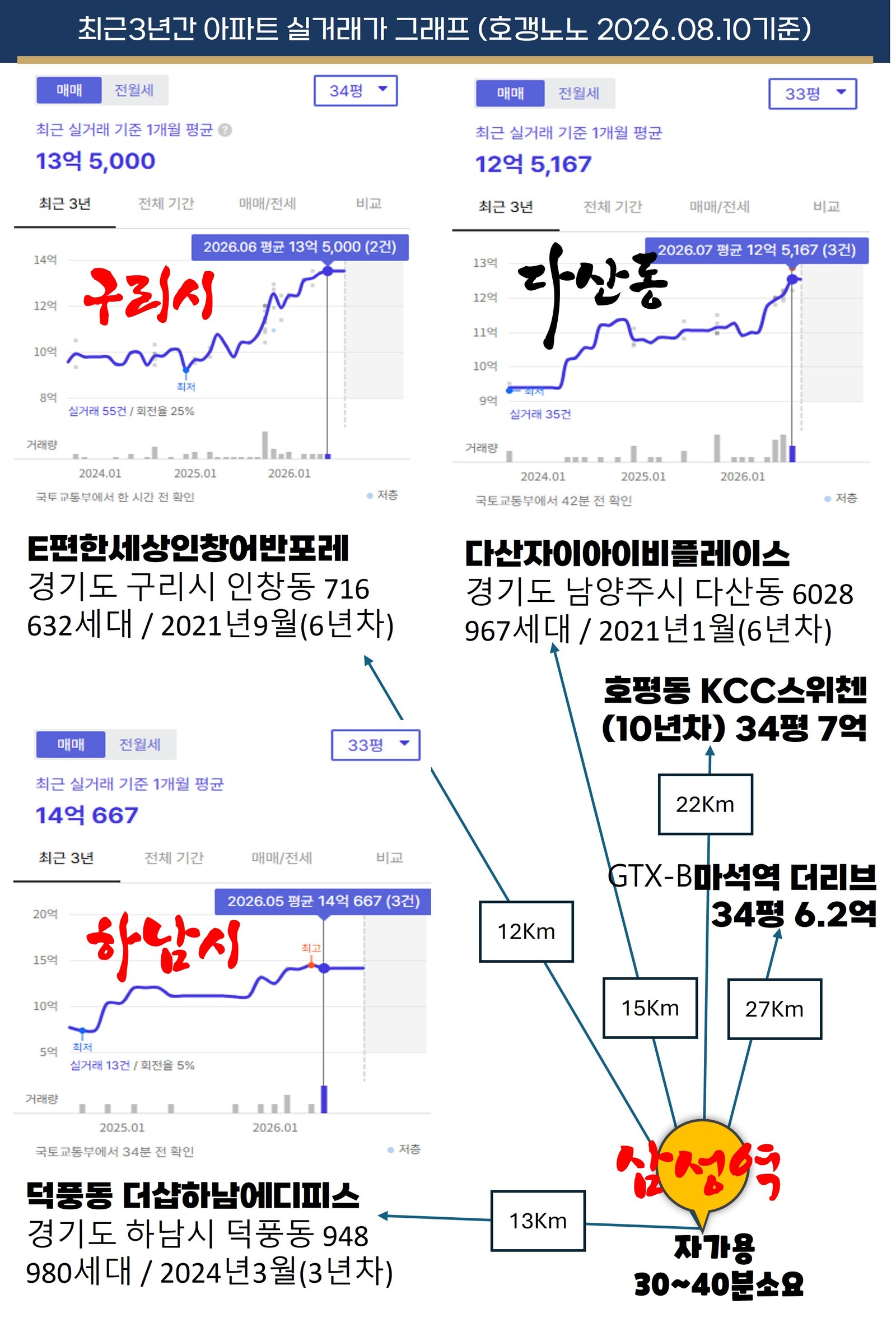 하남 구리 다산 최근 3년 아파트 실거래가 상승 그래프와 삼성역 거리 비교 - 마석역 더리브 센트럴 34평 6.2억