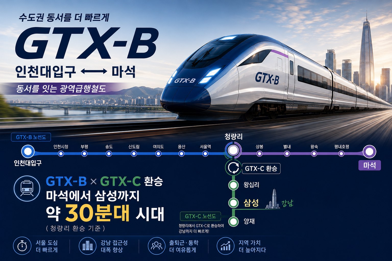 GTX-B 인천대입구-마석 노선도, 청량리 GTX-C 환승으로 마석에서 삼성까지 약 30분대