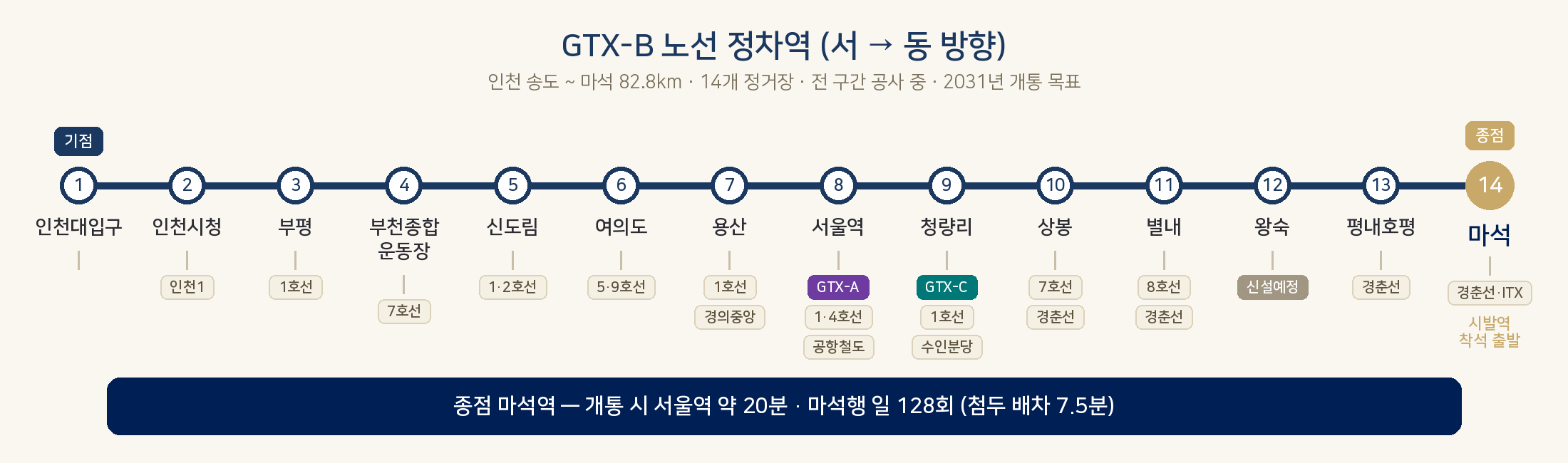 GTX-B 노선 정차역 다이어그램 - 인천 송도부터 종점 마석역까지 14개 정거장, 서울역 청량리 여의도 환승
